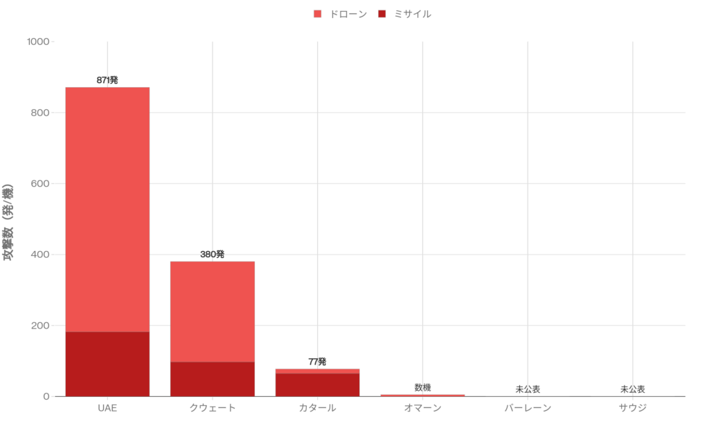 UAEへのミサイル・ドローン攻撃数が他国と比べて異常に突出していることを示す比較グラフ